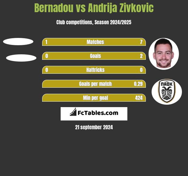 Bernadou vs Andrija Zivkovic h2h player stats