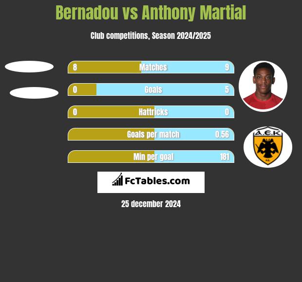 Bernadou vs Anthony Martial h2h player stats