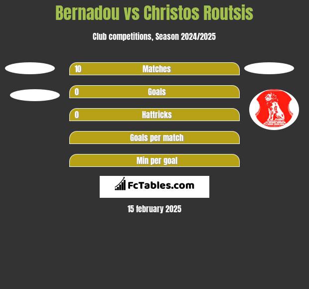 Bernadou vs Christos Routsis h2h player stats