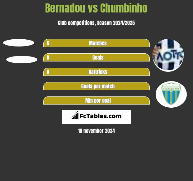 Bernadou vs Chumbinho h2h player stats