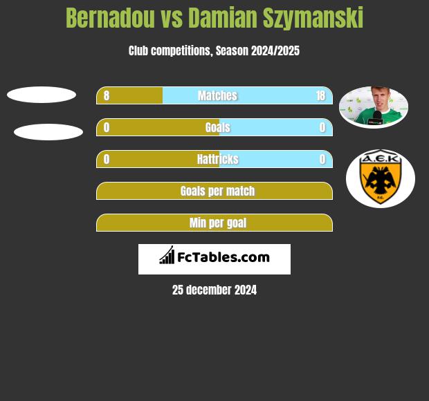 Bernadou vs Damian Szymanski h2h player stats