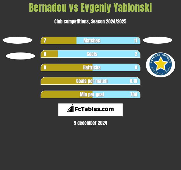 Bernadou vs Evgeniy Yablonski h2h player stats