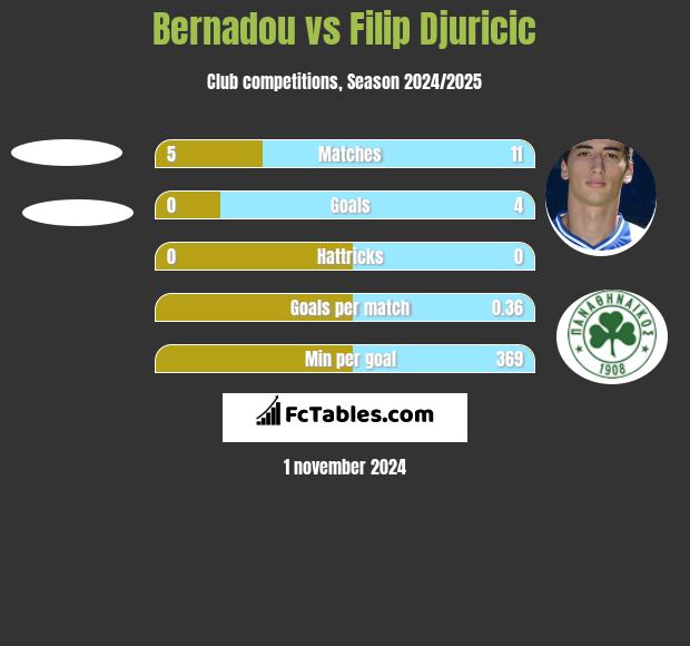 Bernadou vs Filip Djuricić h2h player stats