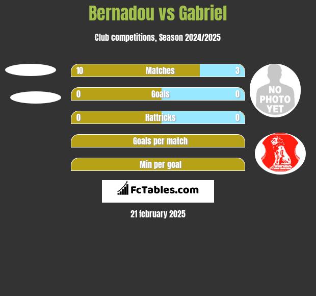 Bernadou vs Gabriel h2h player stats