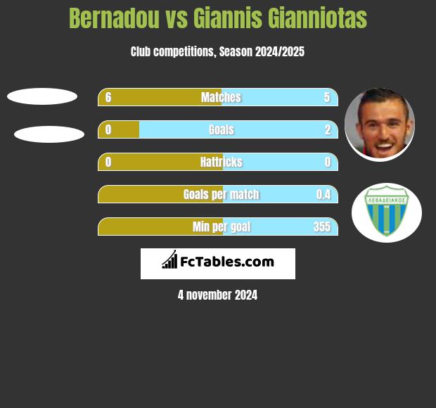 Bernadou vs Giannis Gianniotas h2h player stats