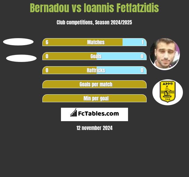 Bernadou vs Giannis Fetfatzidis h2h player stats