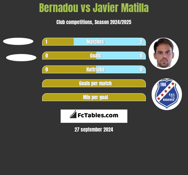 Bernadou vs Javier Matilla h2h player stats