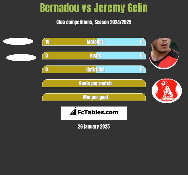 Bernadou vs Jeremy Gelin h2h player stats