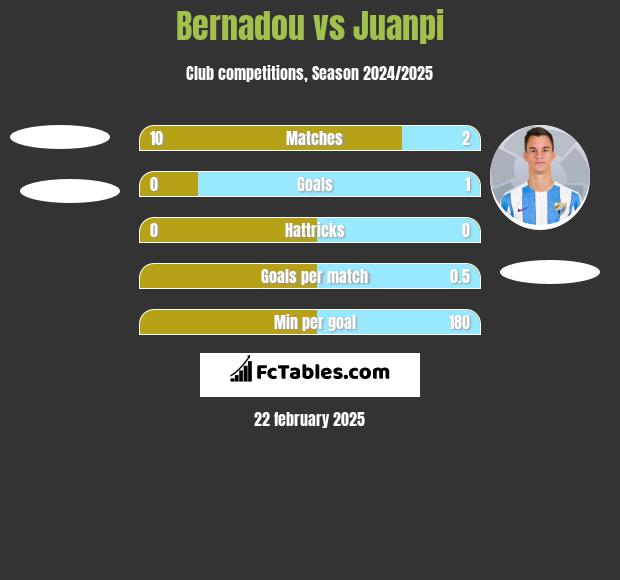 Bernadou vs Juanpi h2h player stats