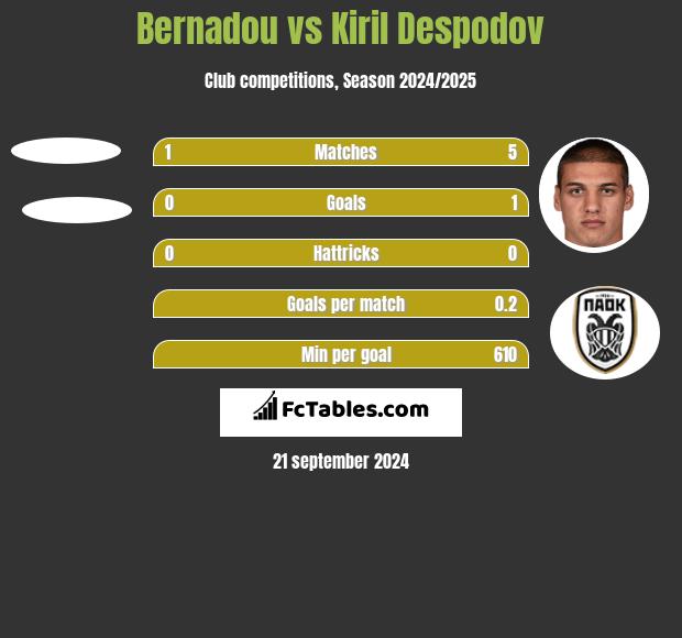 Bernadou vs Kiril Despodov h2h player stats