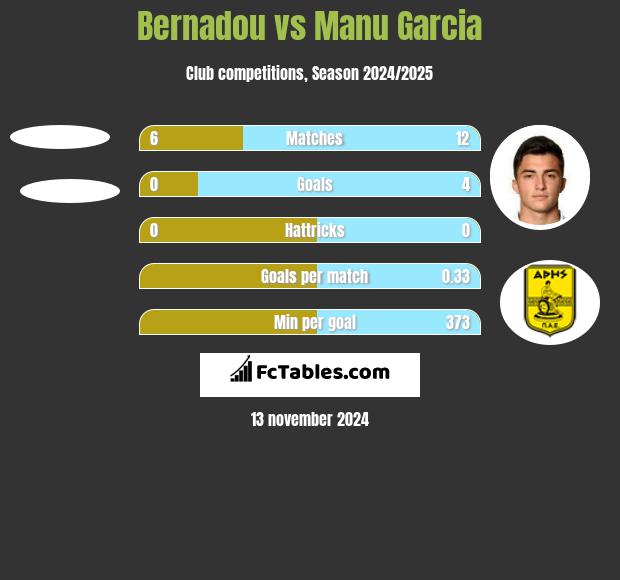 Bernadou vs Manu Garcia h2h player stats