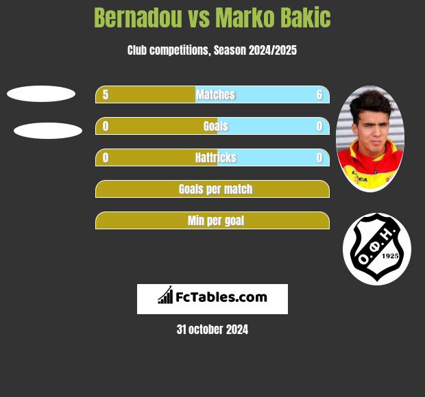 Bernadou vs Marko Bakić h2h player stats