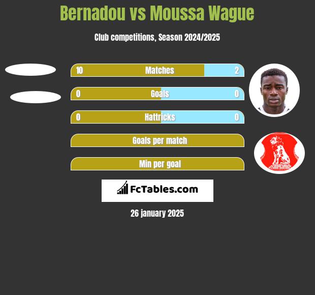 Bernadou vs Moussa Wague h2h player stats