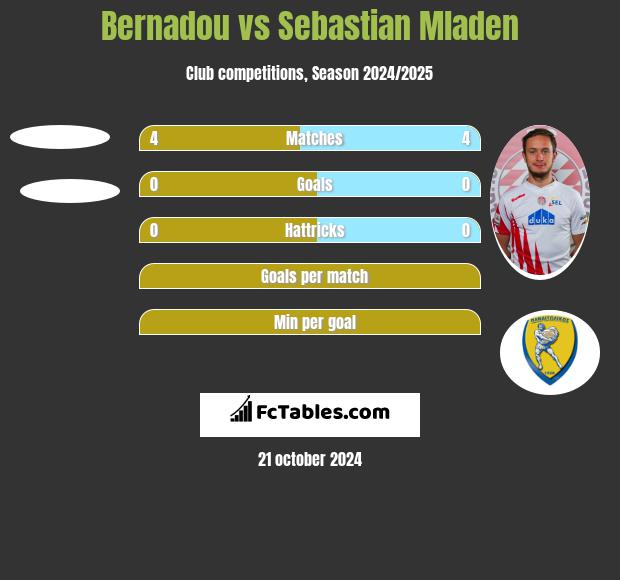 Bernadou vs Sebastian Mladen h2h player stats