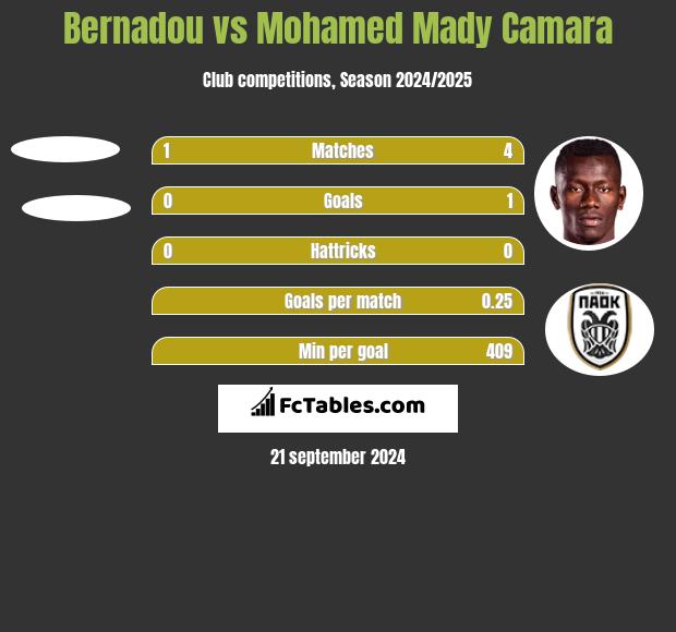 Bernadou vs Mohamed Mady Camara h2h player stats