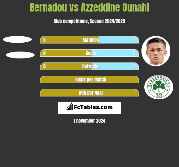 Bernadou vs Azzeddine Ounahi h2h player stats