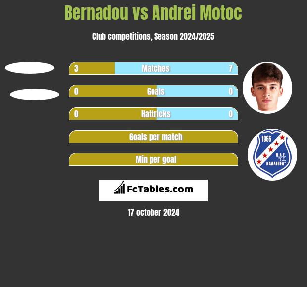 Bernadou vs Andrei Motoc h2h player stats