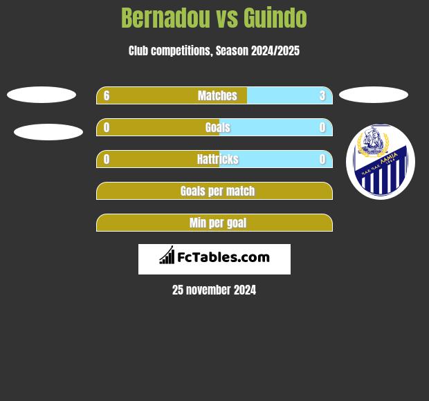 Bernadou vs Guindo h2h player stats