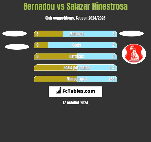 Bernadou vs Salazar Hinestrosa h2h player stats