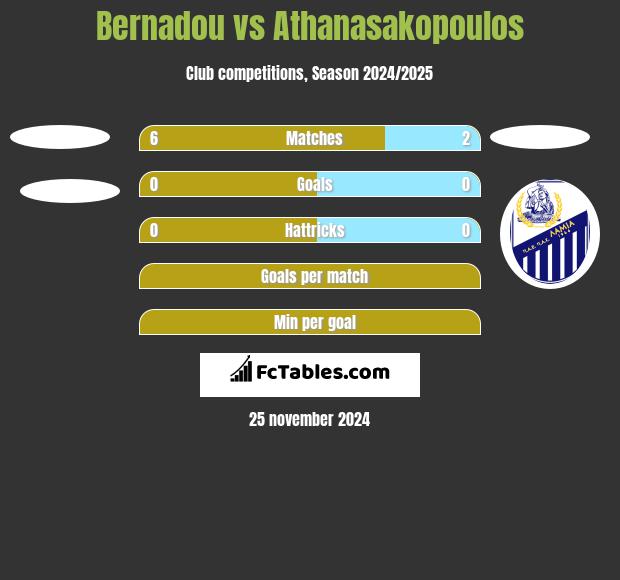 Bernadou vs Athanasakopoulos h2h player stats