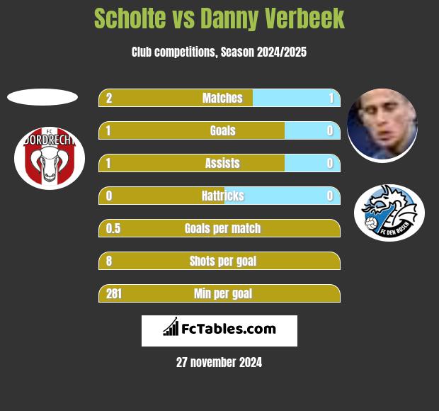 Scholte vs Danny Verbeek h2h player stats