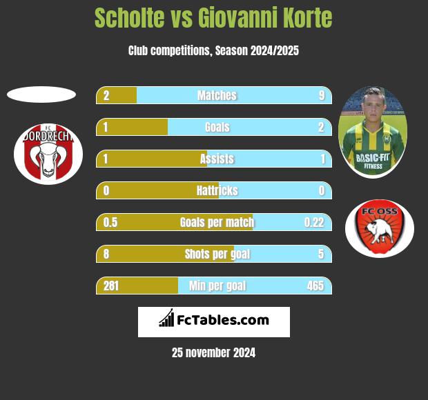 Scholte vs Giovanni Korte h2h player stats