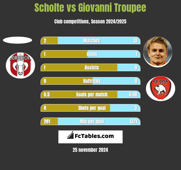 Scholte vs Giovanni Troupee h2h player stats