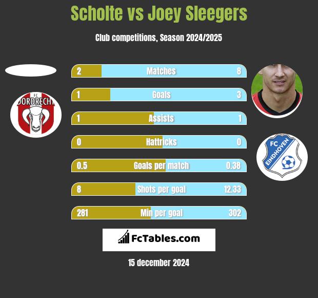 Scholte vs Joey Sleegers h2h player stats