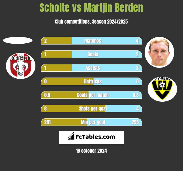 Scholte vs Martjin Berden h2h player stats