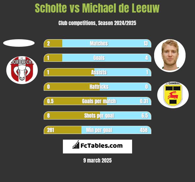 Scholte vs Michael de Leeuw h2h player stats