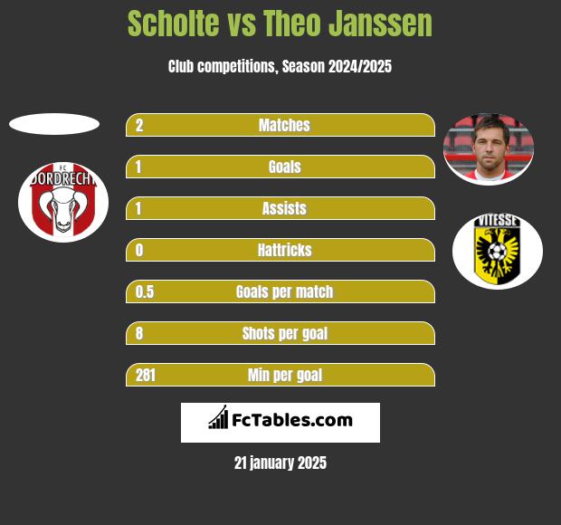 Scholte vs Theo Janssen h2h player stats