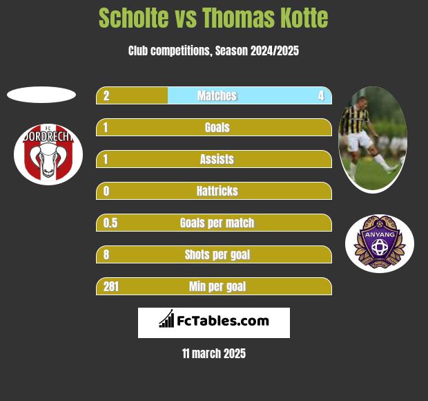 Scholte vs Thomas Kotte h2h player stats