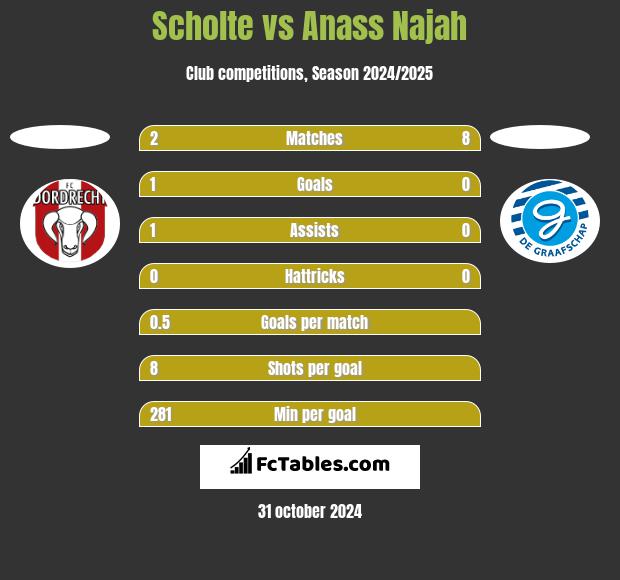 Scholte vs Anass Najah h2h player stats