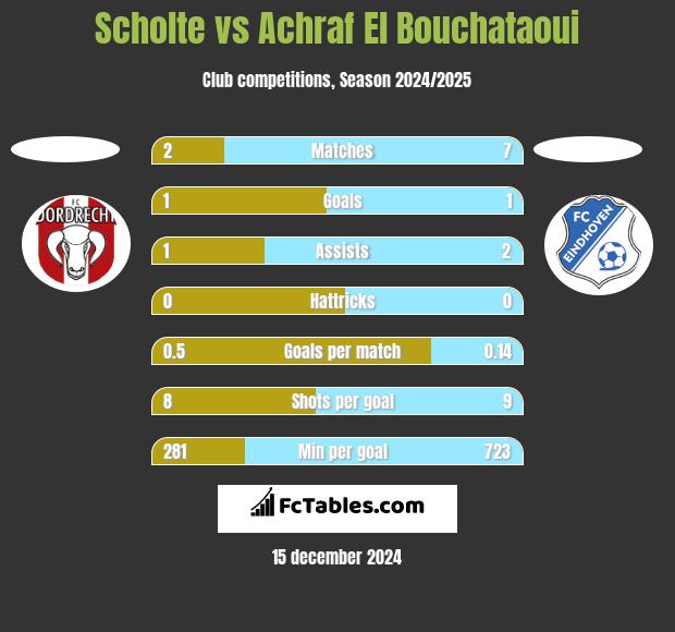 Scholte vs Achraf El Bouchataoui h2h player stats