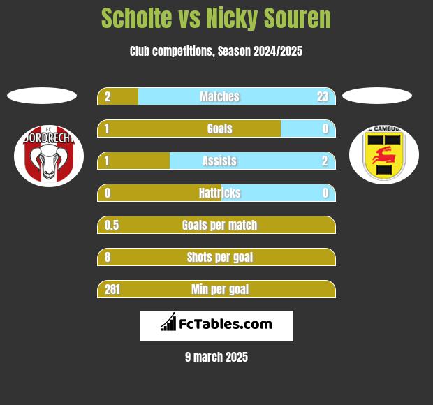 Scholte vs Nicky Souren h2h player stats