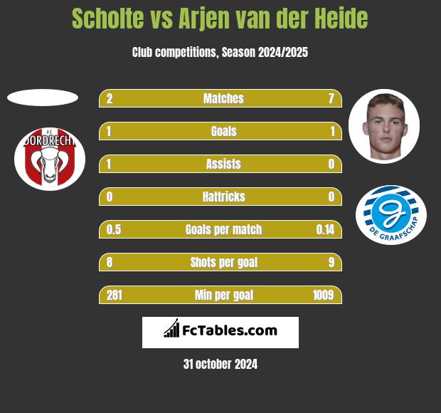 Scholte vs Arjen van der Heide h2h player stats