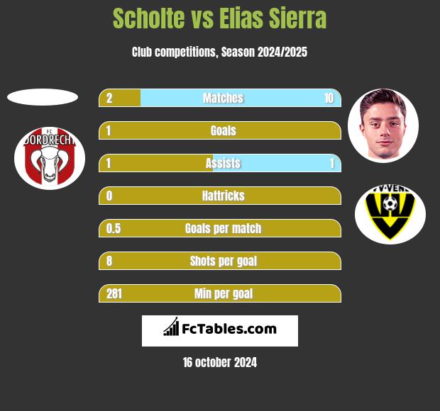 Scholte vs Elias Sierra h2h player stats