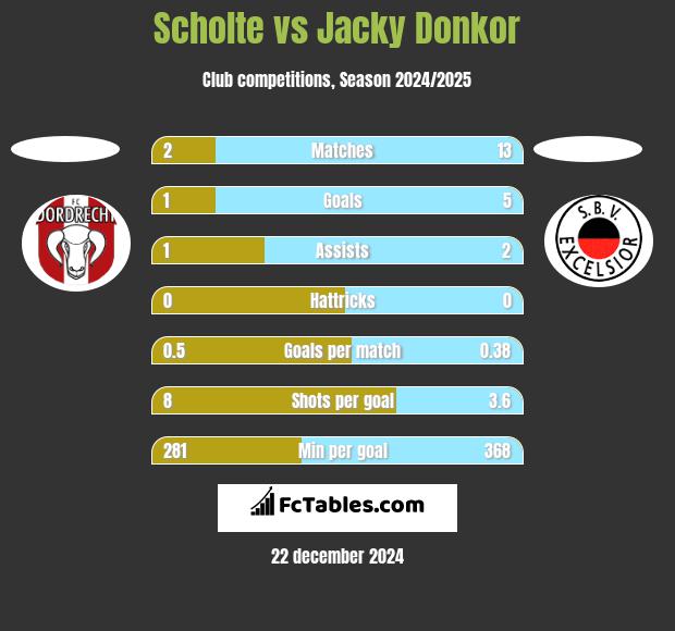 Scholte vs Jacky Donkor h2h player stats