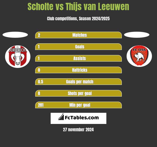 Scholte vs Thijs van Leeuwen h2h player stats