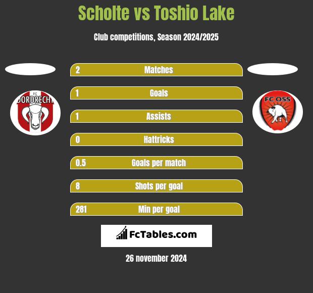 Scholte vs Toshio Lake h2h player stats