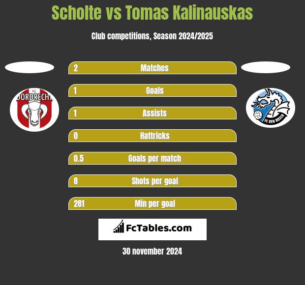 Scholte vs Tomas Kalinauskas h2h player stats