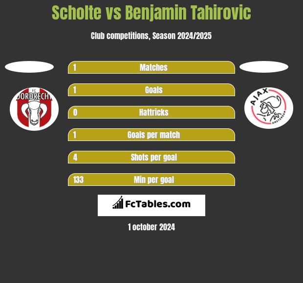 Scholte vs Benjamin Tahirovic h2h player stats