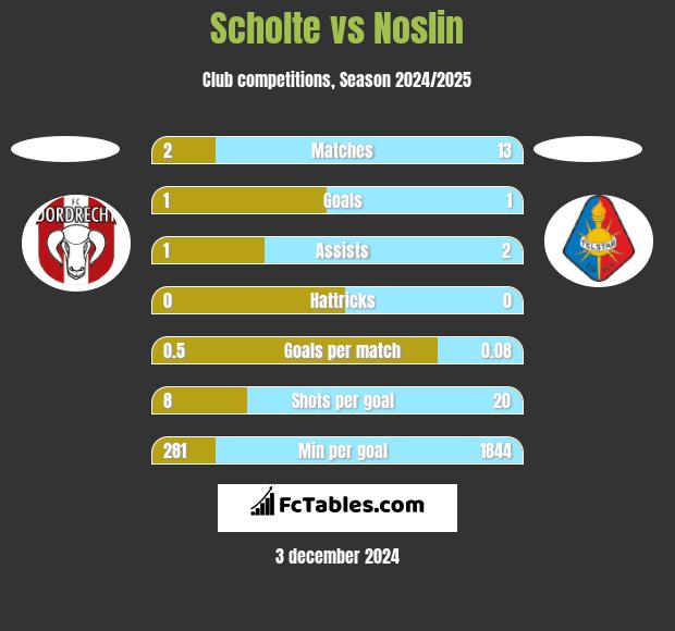 Scholte vs Noslin h2h player stats