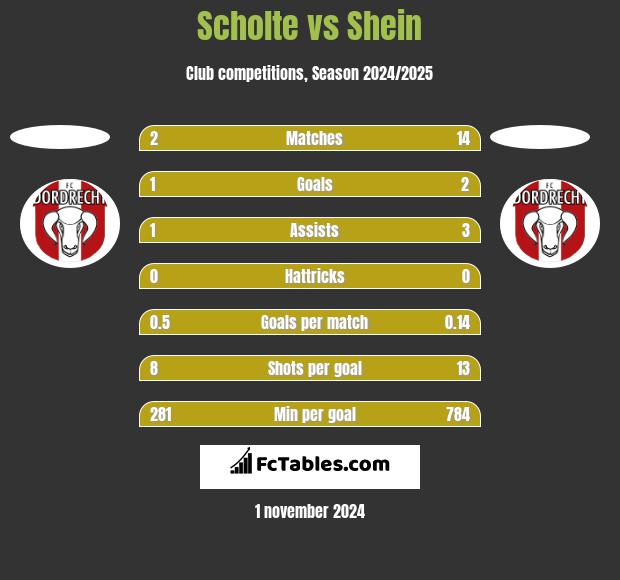 Scholte vs Shein h2h player stats