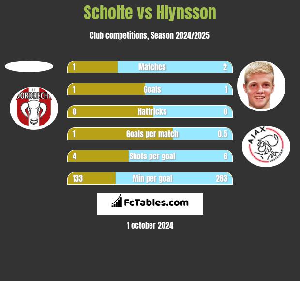 Scholte vs Hlynsson h2h player stats