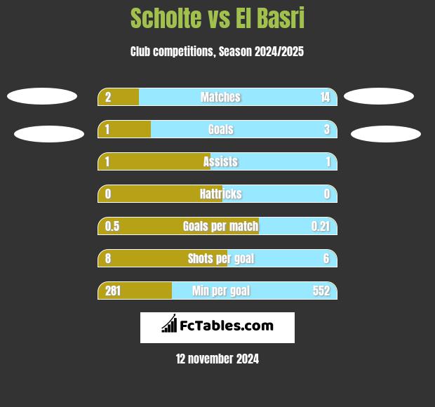 Scholte vs El Basri h2h player stats