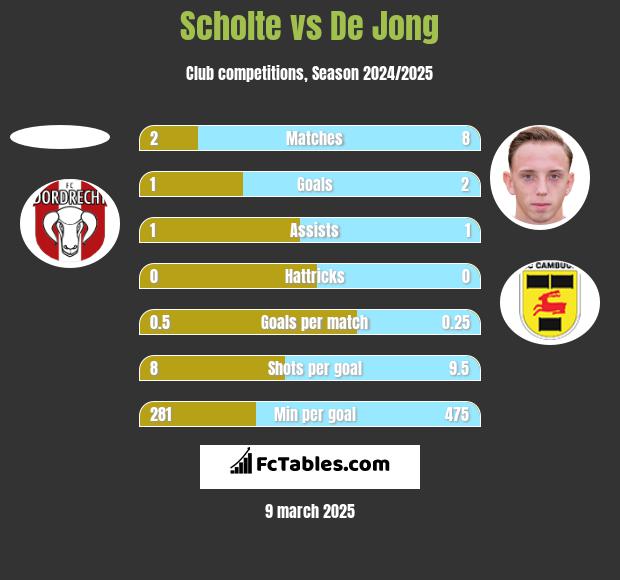 Scholte vs De Jong h2h player stats