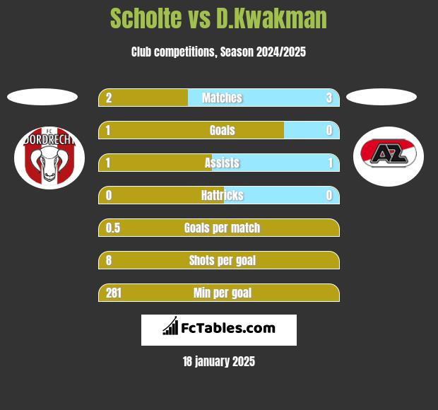 Scholte vs D.Kwakman h2h player stats