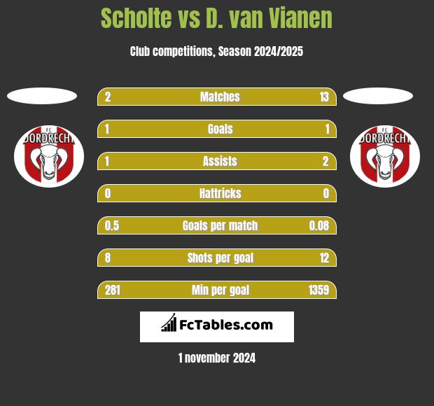 Scholte vs D. van Vianen h2h player stats