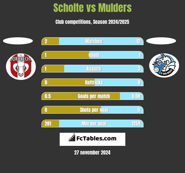 Scholte vs Mulders h2h player stats